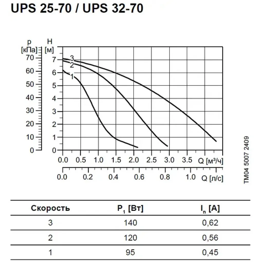 Циркуляционный насос Grundfos UPS 32 - 70 (Termojet)- Фото 2