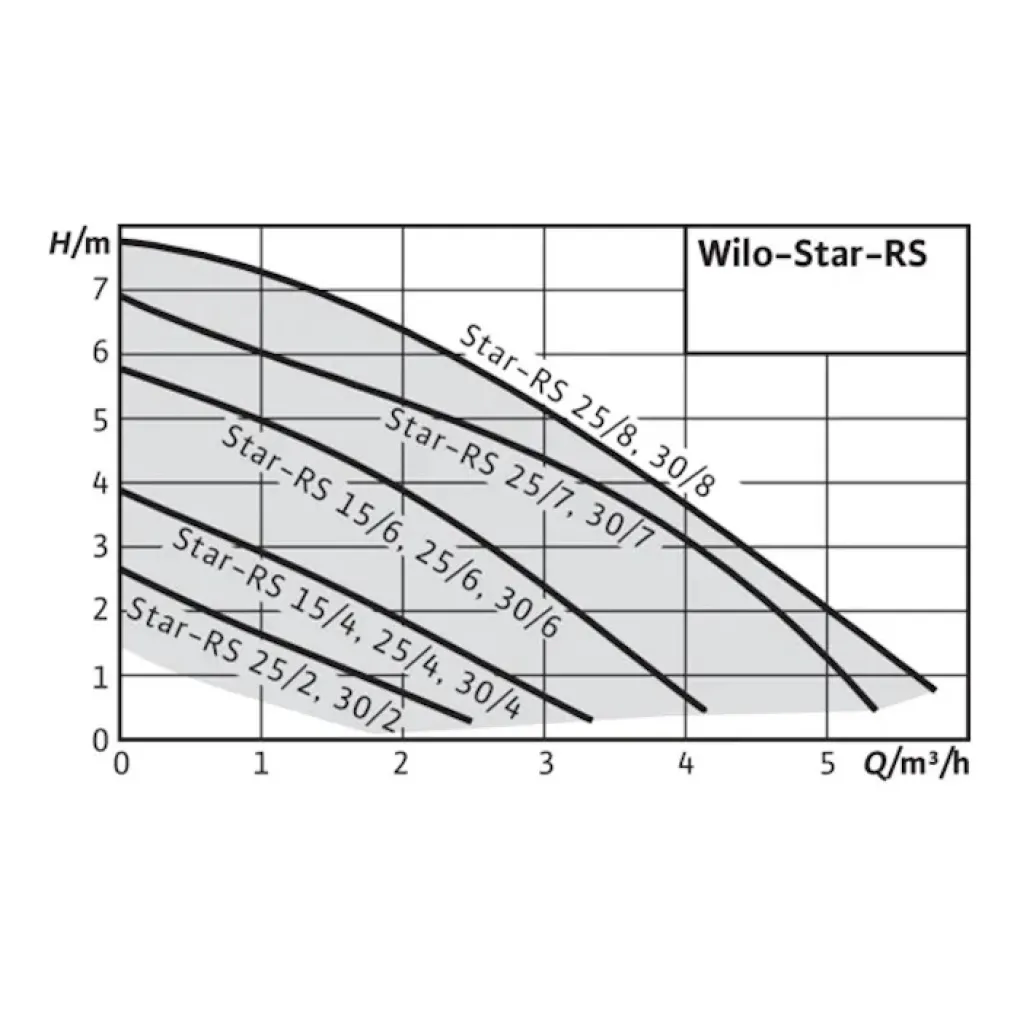 Циркуляционный насос Wilo Star-RS 30/8-180 (4094375)- Фото 2