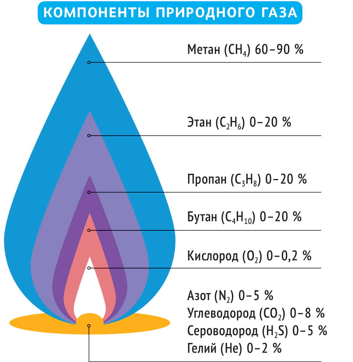 Составляющие газа. Состав природного газа схема. Из чего состоит природный ГАЗ. Состав природного газа в процентах. Природный ГАЗ схема.