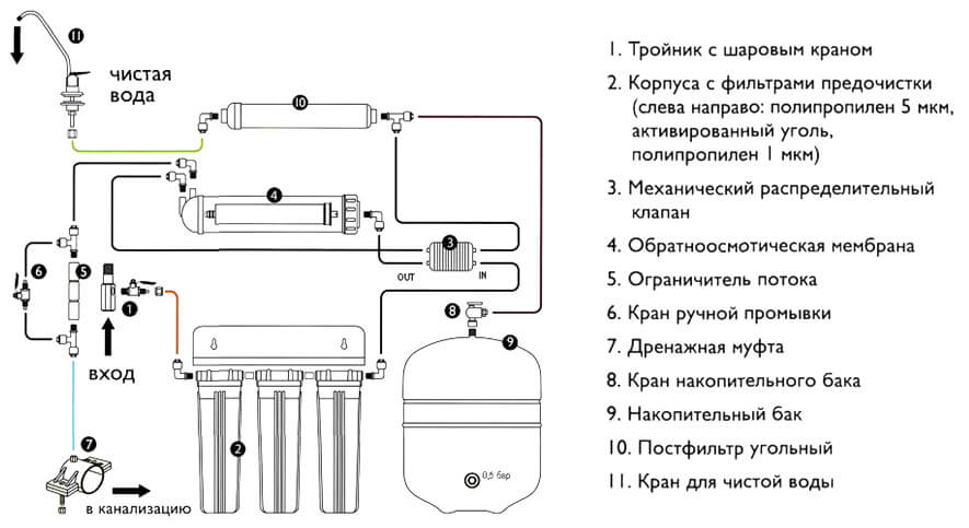 Схема обратного осмоса с баком