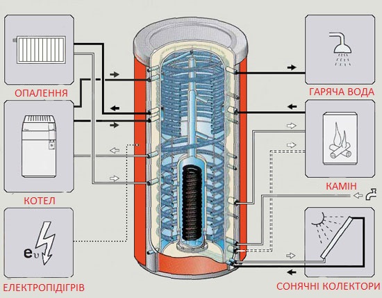 Із чого складається тепловий акумулятор?