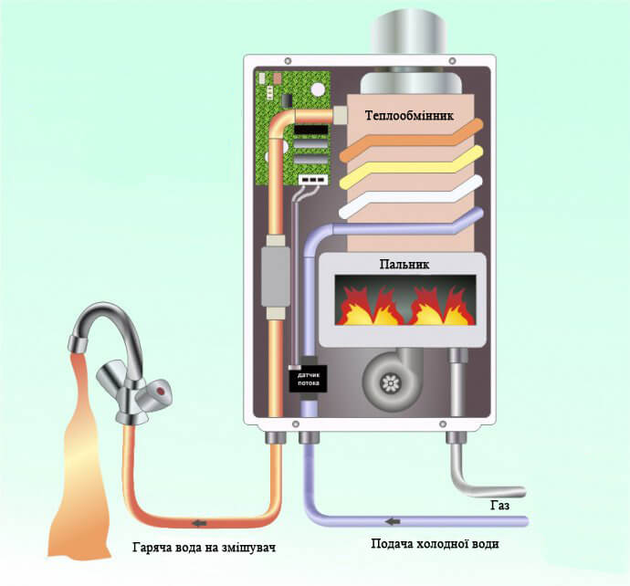 Принцип роботи газової колонки