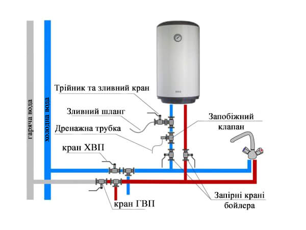 Структура и механизм работы накопительных водонагревателей