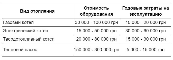 Сравнение стоимости различных видов отопления - фото №2