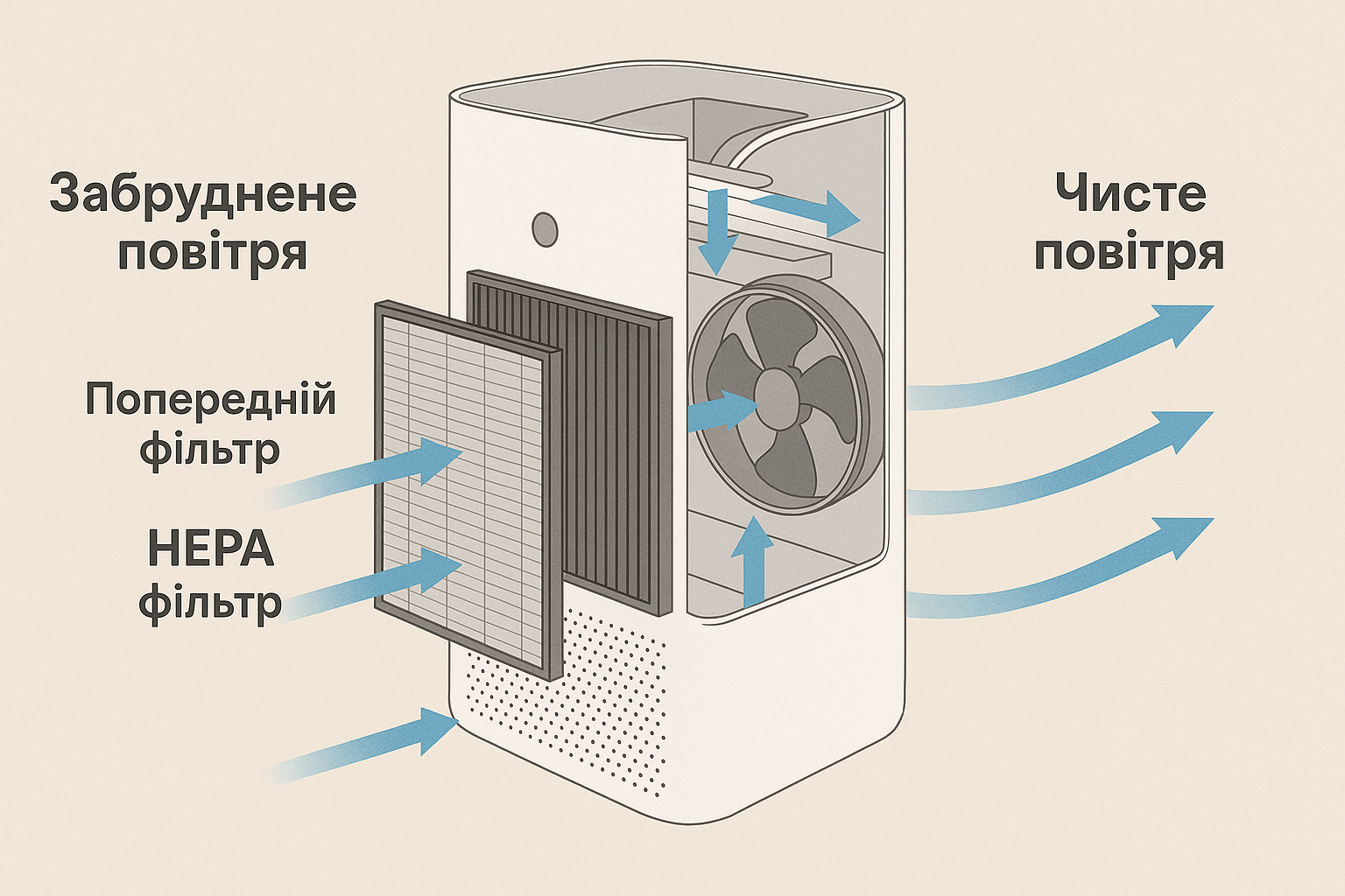 Принцип роботи та пристрій очищувача повітря