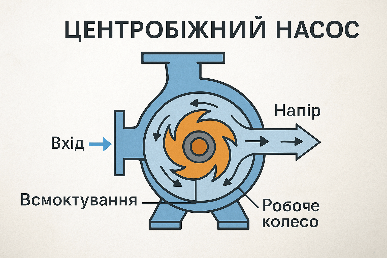 Что такое центробежный насос и принцип его работы
