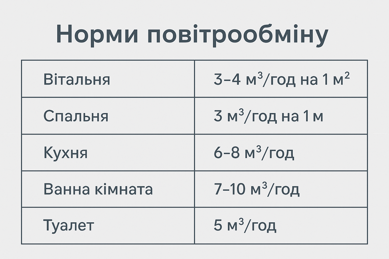 Норми повітрообміну для різних приміщень