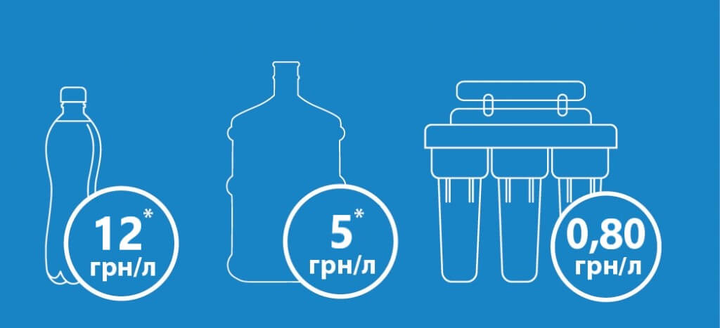 Миф №1. Фильтр обратного осмоса - это дорого и выгоднее заказывать воду в службах доставки. 