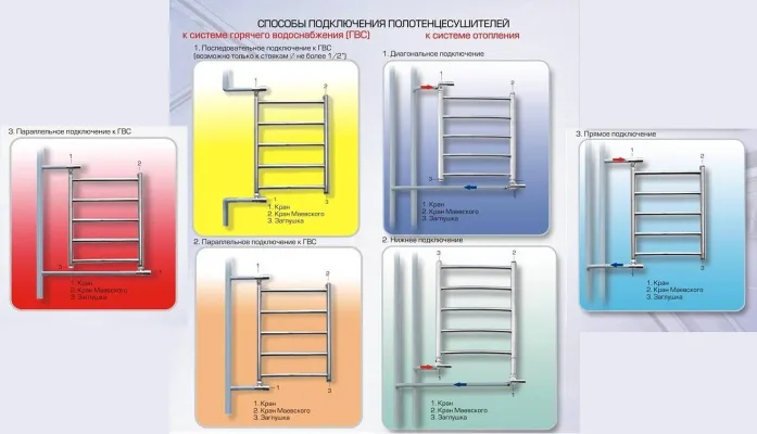 Особливості підключення водяних рушникосушок