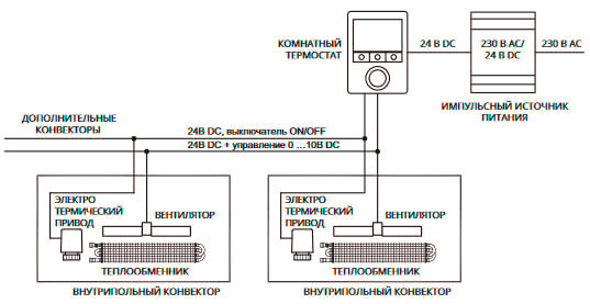 Управління внутрішньопідлогових конвекторів з вбудованим вентилятором