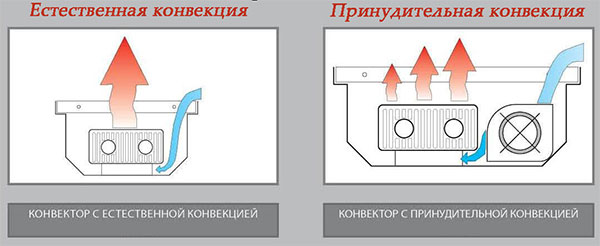 Внутрипольный радиатор отопления делится на 2 типа: