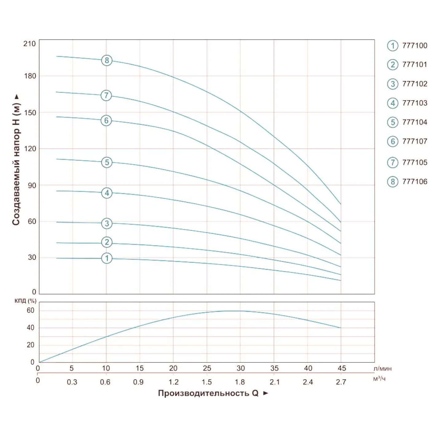 Свердловинний відцентровий насос Dongyin 3SDm1.8/20 0.55кВт 45(30) л/хв Ø80 мм, 1.6 м кабель (777103) - Фото 2