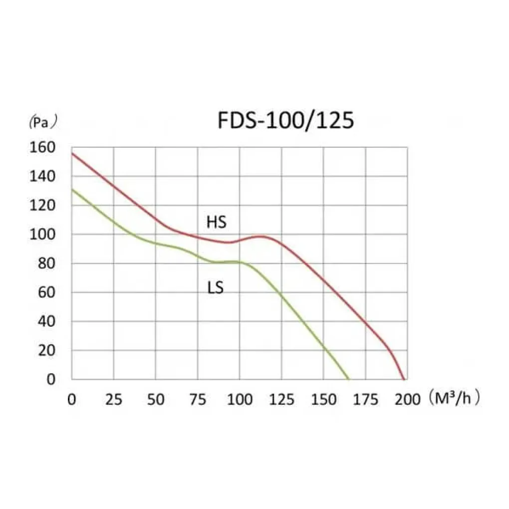 Канальный вентилятор Binetti FDS-125 Silent (+ adaptor 100/125)- Фото 4