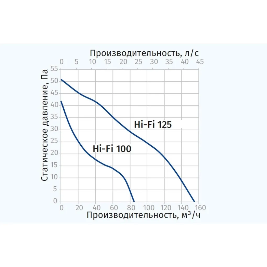 Вытяжной вентилятор Blauberg Blauberg Hi-Fi 125 (0688201390)- Фото 4