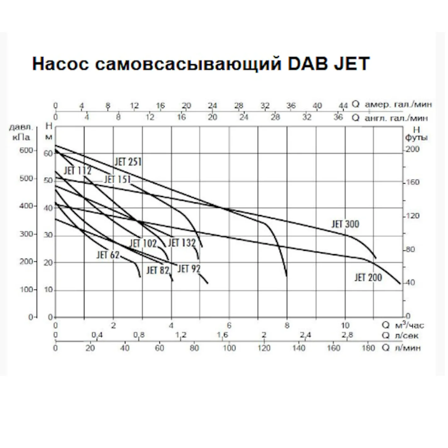 Центробежный поверхностный насос DAB JET 62 M-P (102662000) - Фото 1