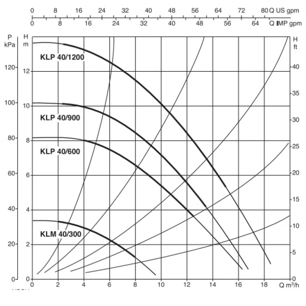 Циркуляційний насос DAB KLP 40-1200 T- Фото 2