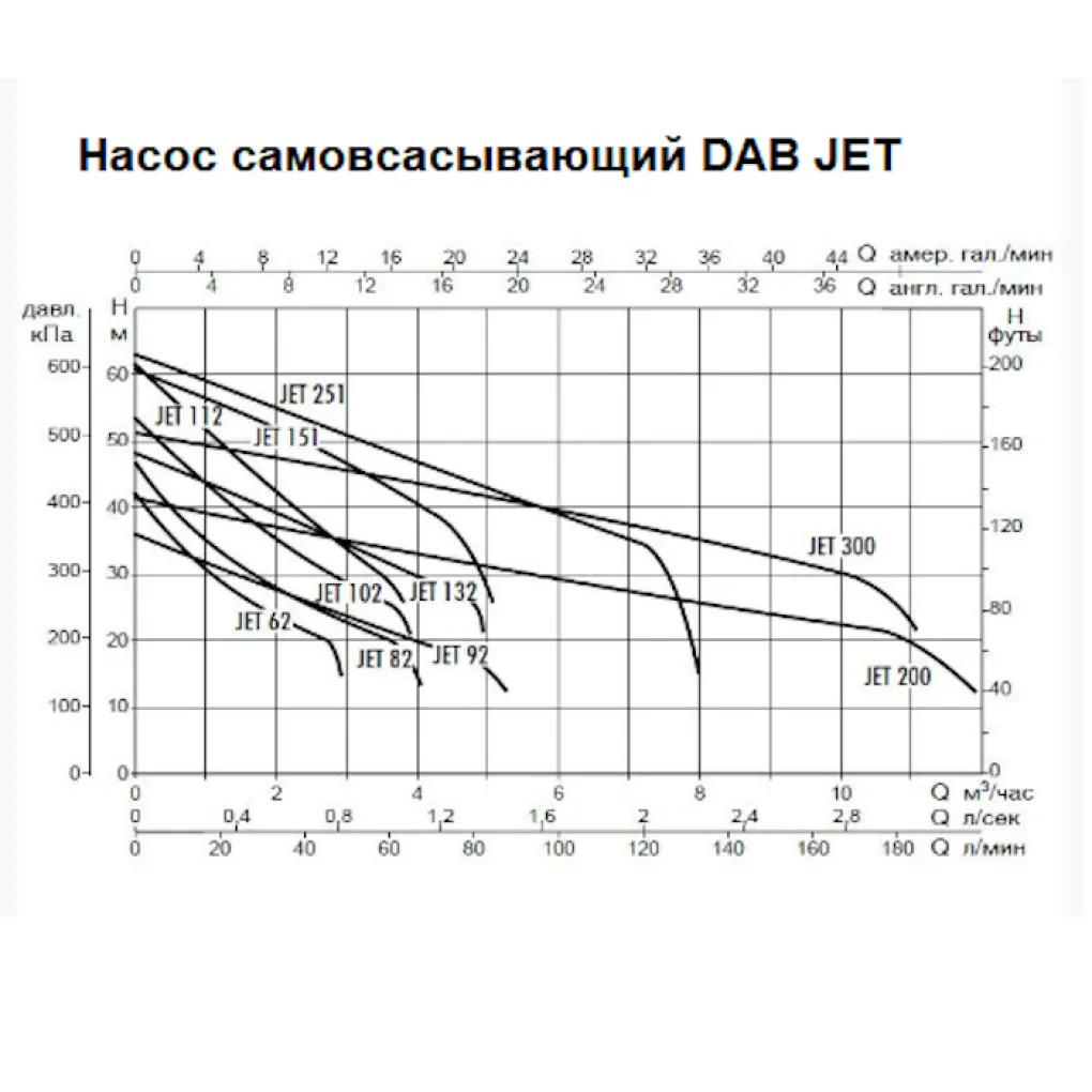 Центробежный поверхностный насос DAB JET 62 M-P (102662000)- Фото 2