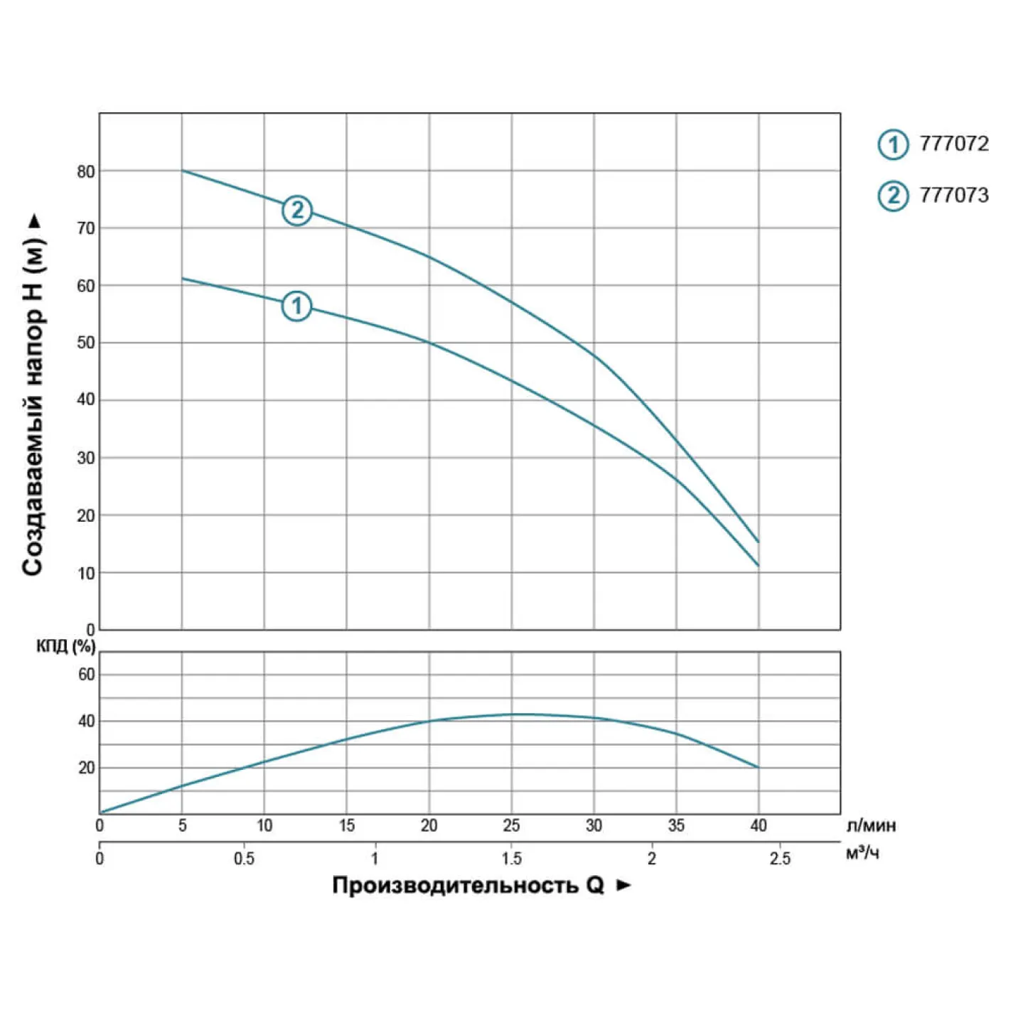 Свердловинний відцентровий насос Dongyin 2.5SDm1.5/24 0.37 кВт 40(25) л/хв Ø66мм (777072) - Фото 2