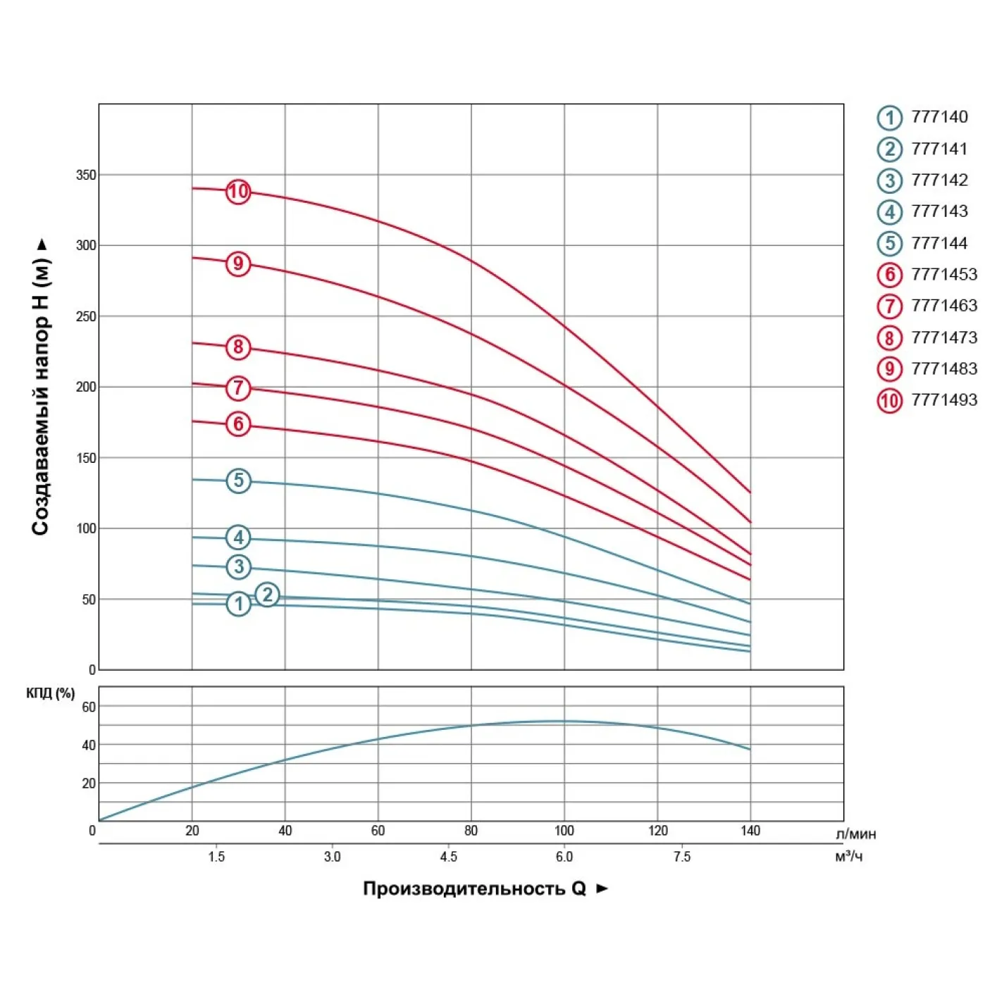 Скважинный центробежный насос Dongyin 4SD6/26 3 кВт 188 м 140 л/мин Ø102 мм + пульт (7771453) - Фото 2