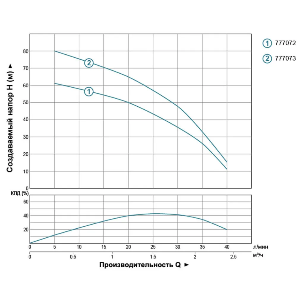 Свердловинний відцентровий насос Dongyin 2.5SDm1.5/24 0.37 кВт 40(25) л/хв Ø66мм (777072)- Фото 3