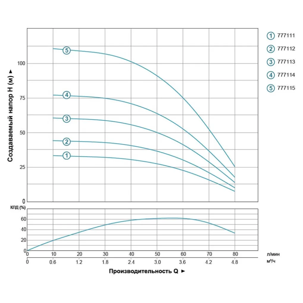 Свердловинний відцентровий насос Dongyin 3.5SDm3/8 0.37 кВт 80(50) л/хв Ø94мм (777112)- Фото 3