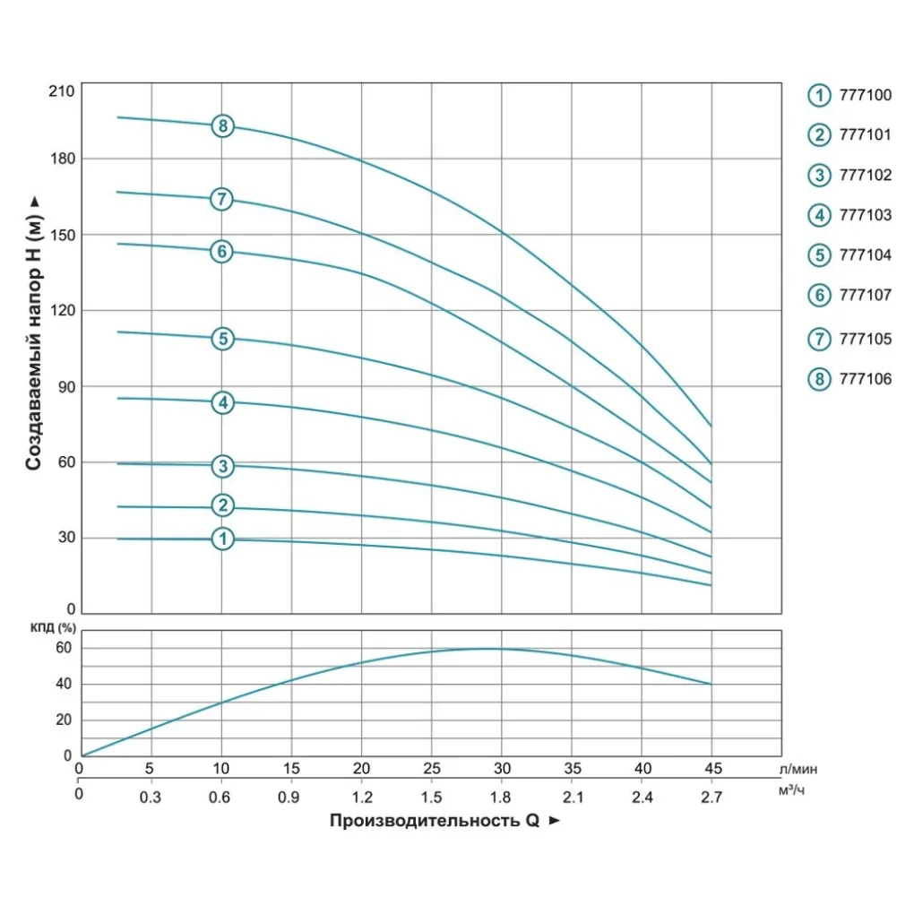 Скважинный центробежный насос Dongyin 3SDm1.8/10 0.25 кВт 43 м 45 л/мин Ø80 мм (777101)- Фото 4