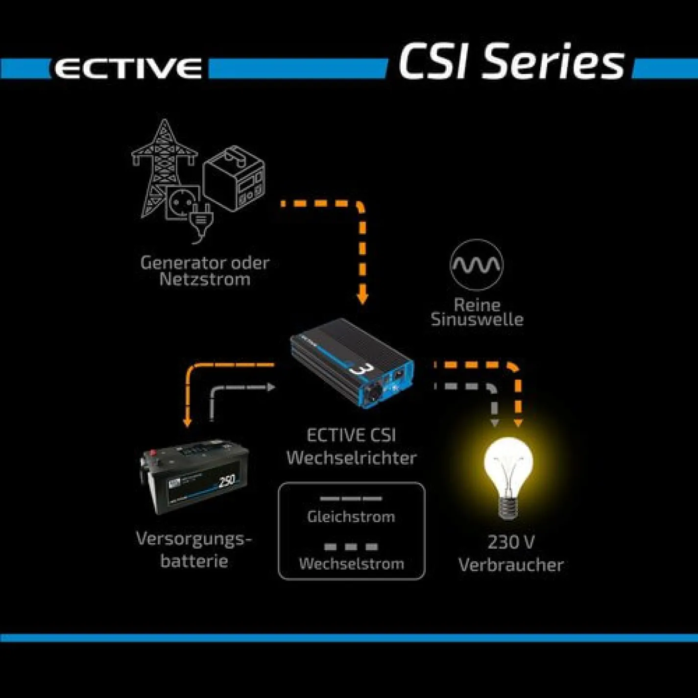 Інвертор Ective CSI 5 (CSI52) Sinus-Wechselrichter 500W 12V (ДБЖ) - Фото 7