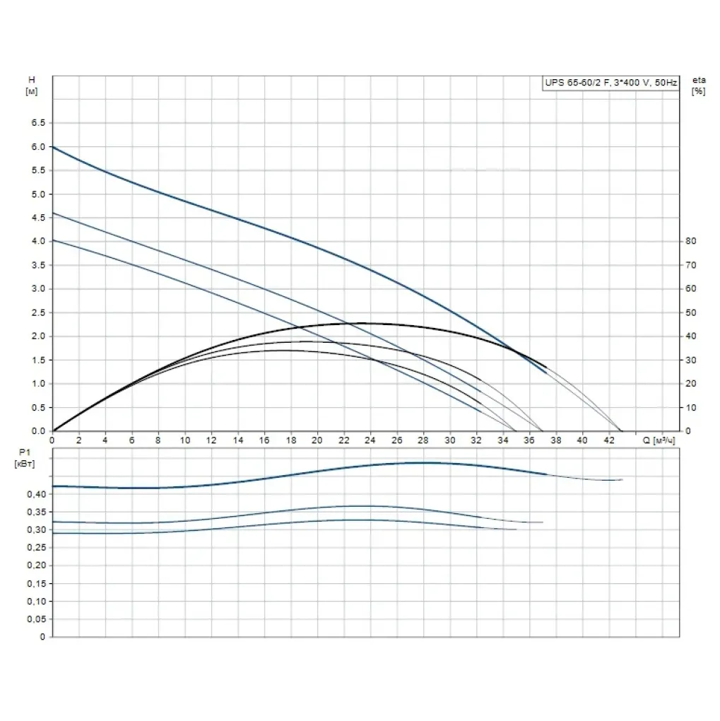 Циркуляционный насос Grundfos UPS 65-60/2 F 3x400-4 (96402260)- Фото 2