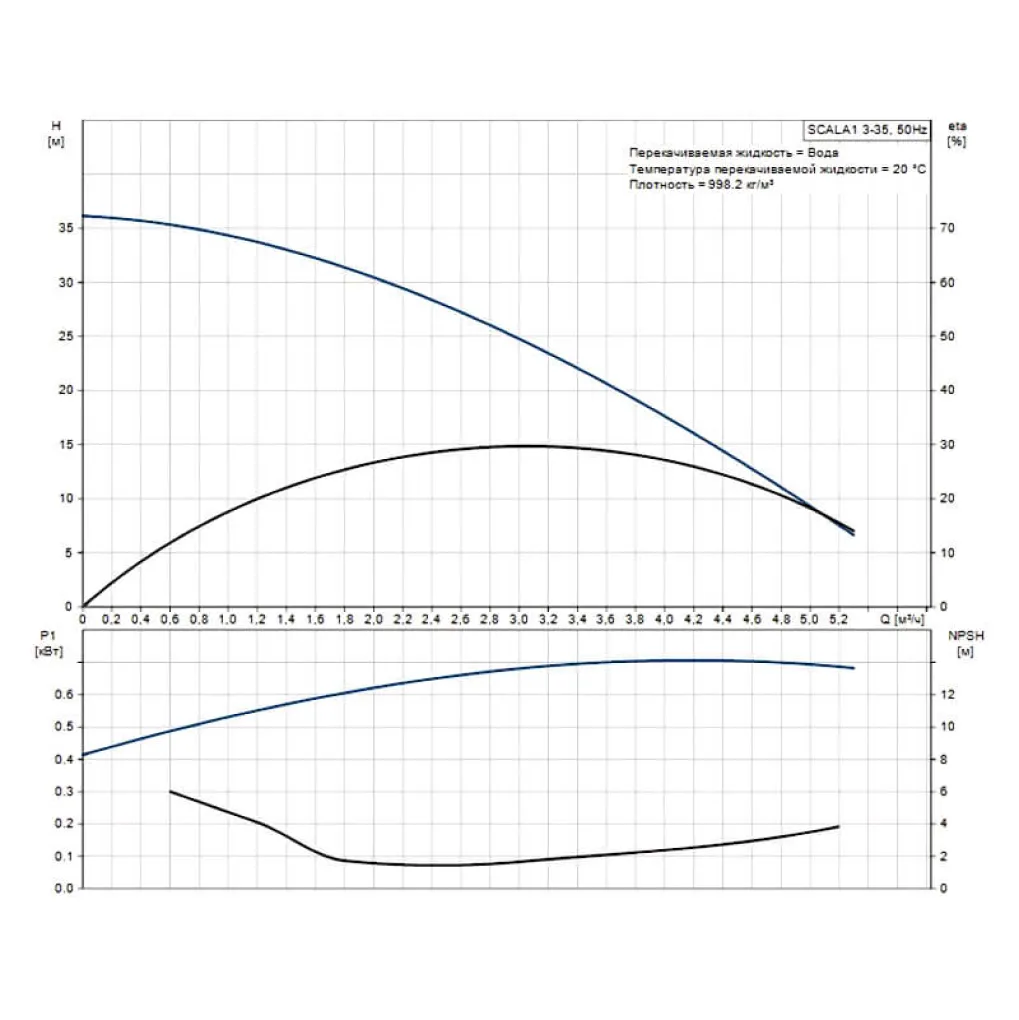 Насосная станция Grundfos SCALA1 3-35 0,72 кВт (99530404)- Фото 3