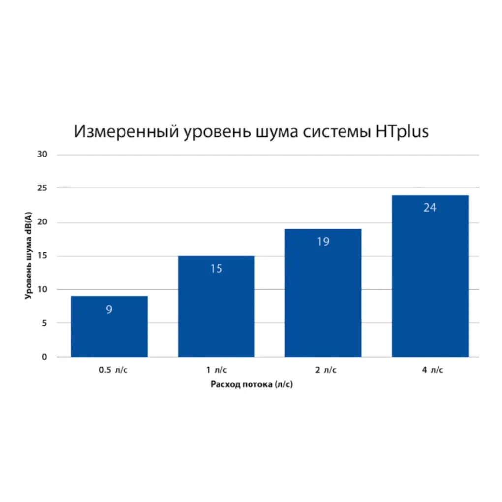 Хрестовина каналізаційна одноплощина Magnaplast HT Plus 110/110/110/67° (11440)- Фото 3