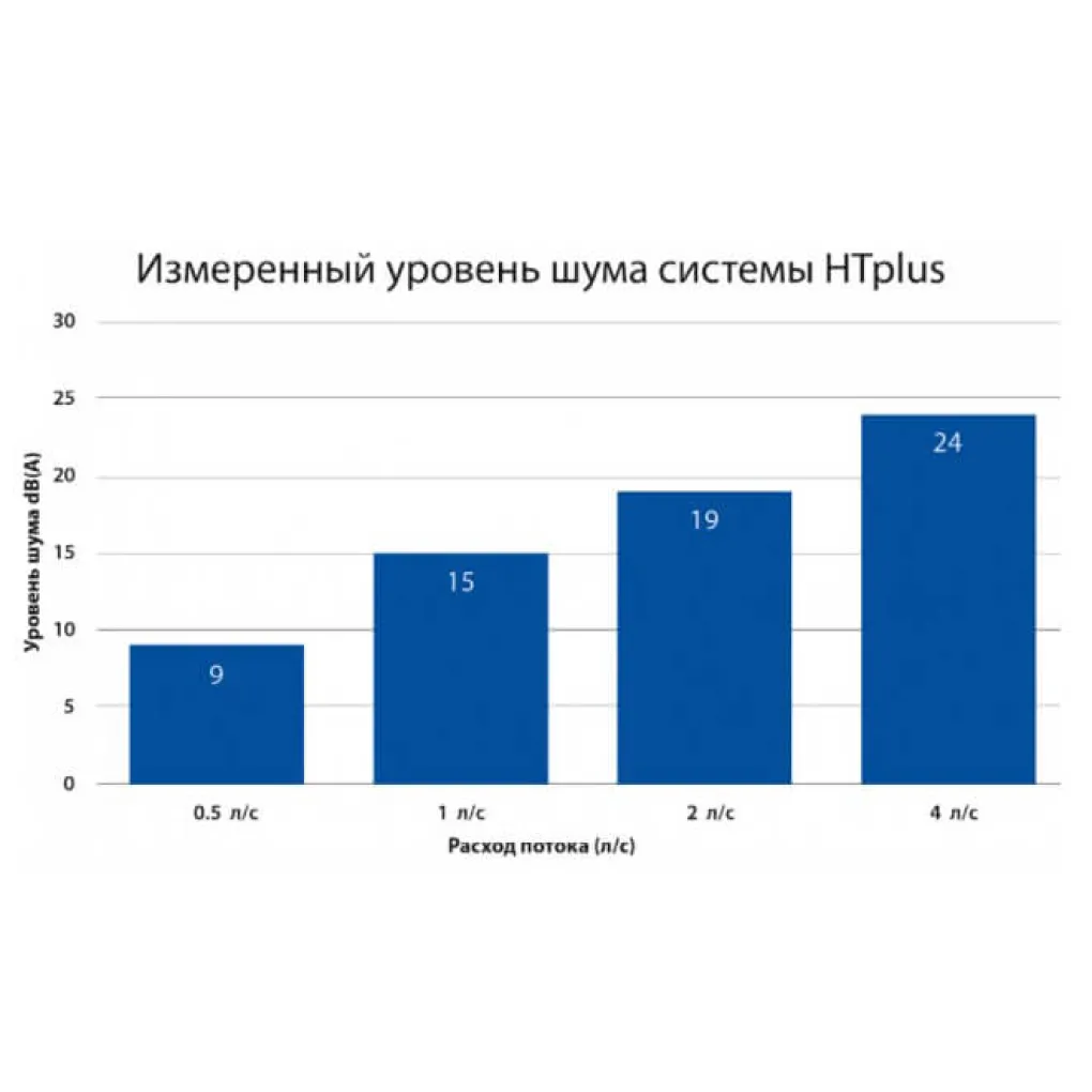 Колено канализационное Magnaplast HT Plus 50/87°- Фото 4