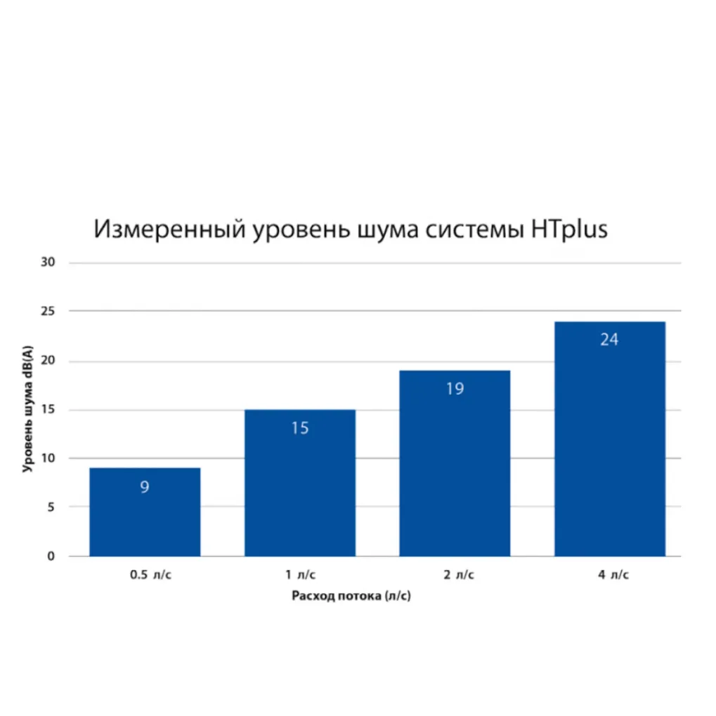 Редукция канализационная Magnaplast HT Plus 160/110 (11360)- Фото 4