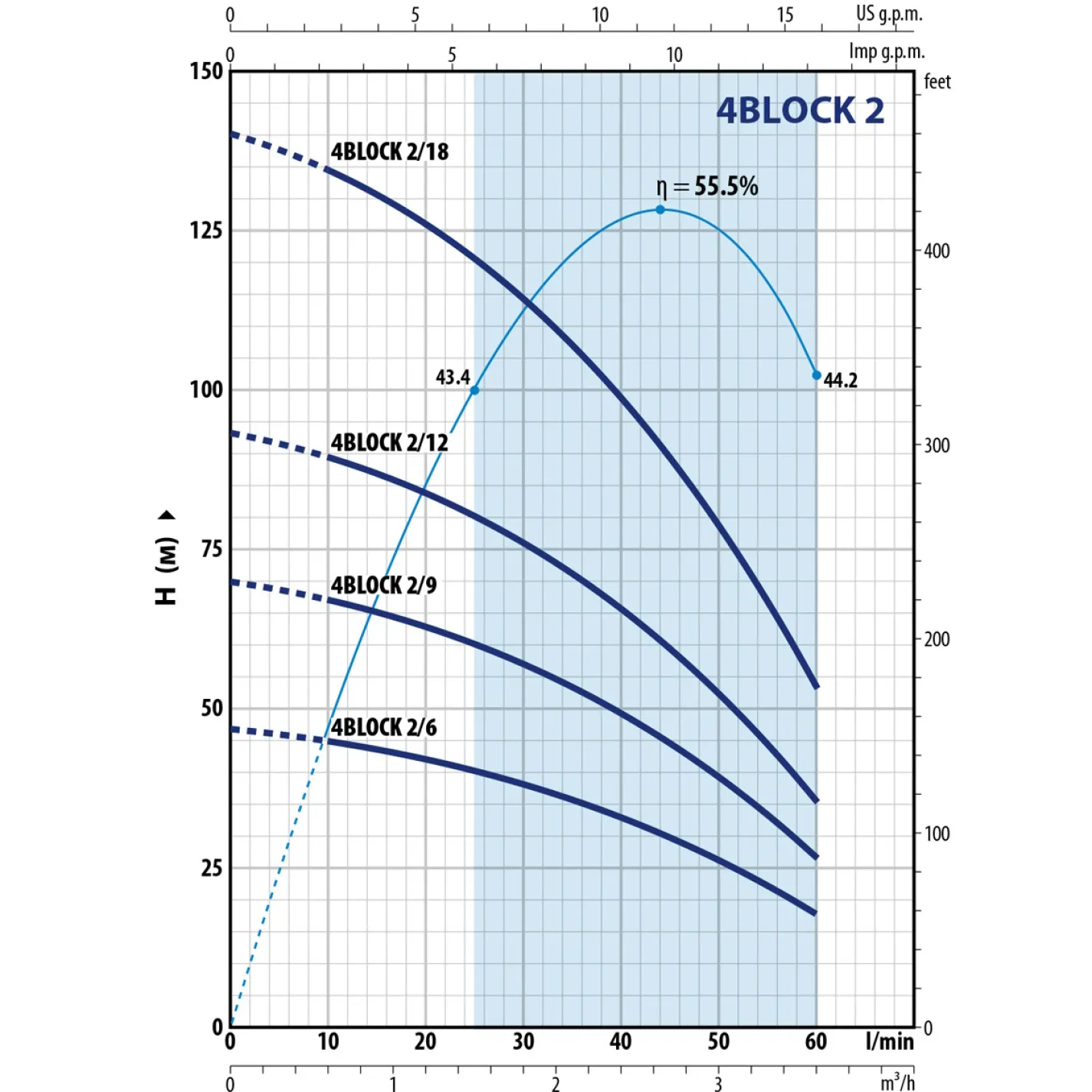 Насос свердловинний Pedrollo BLOCKm 2/9 0.55 кВт (49M42209LA1) - Фото 1