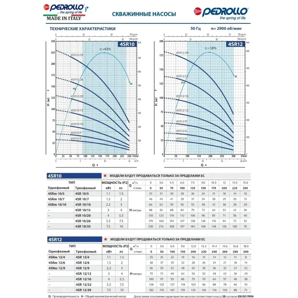 Насос для свердловини Pedrollo 4SR 12m/16 - PD (380V)- Фото 3
