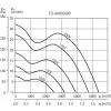 Канальный вентилятор Soler&Palau TD-6000/400 TRIF (5211935000)- Фото 4