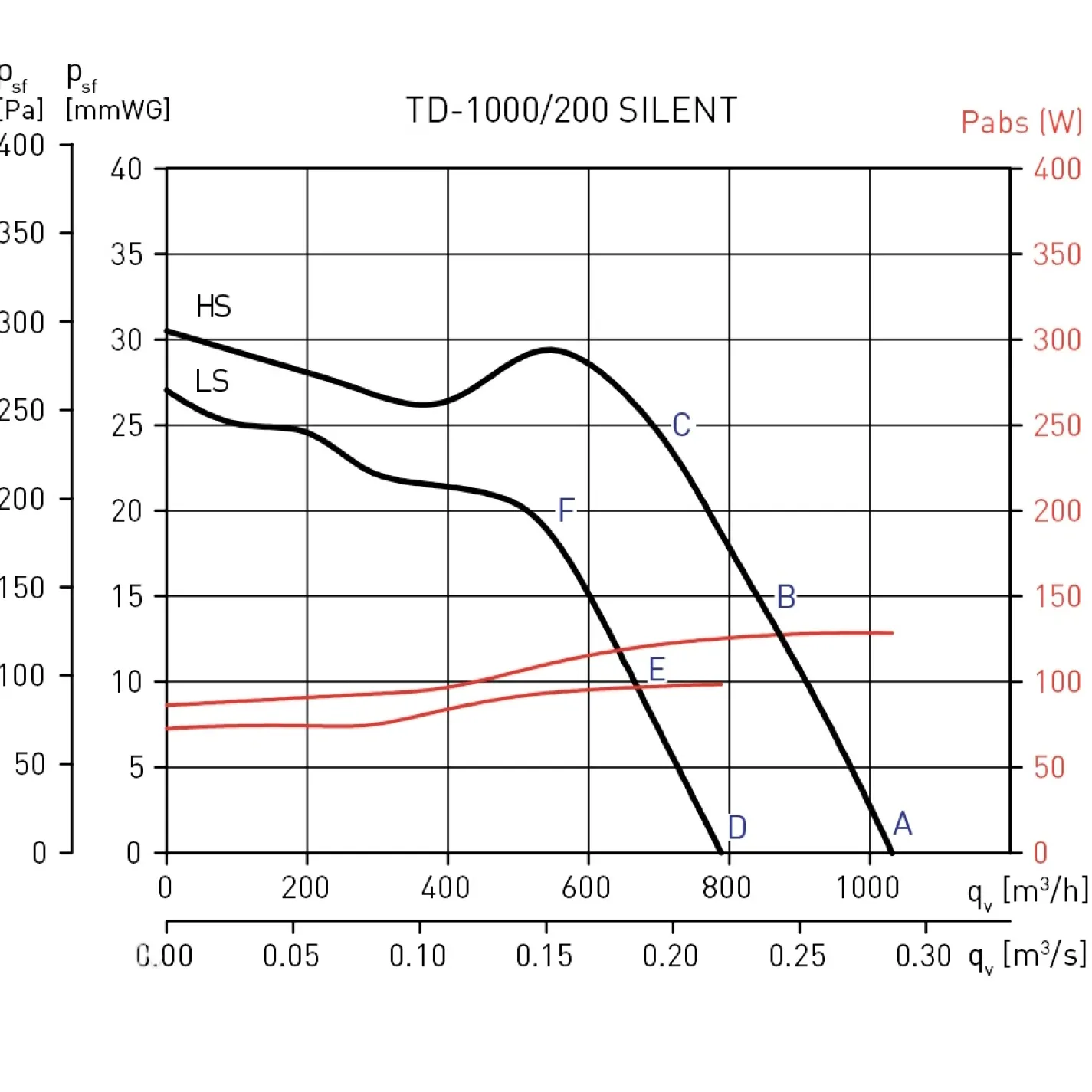 Канальний вентилятор Soler&Palau TD-1000/200 Silent 3V (5211305300) - Фото 3