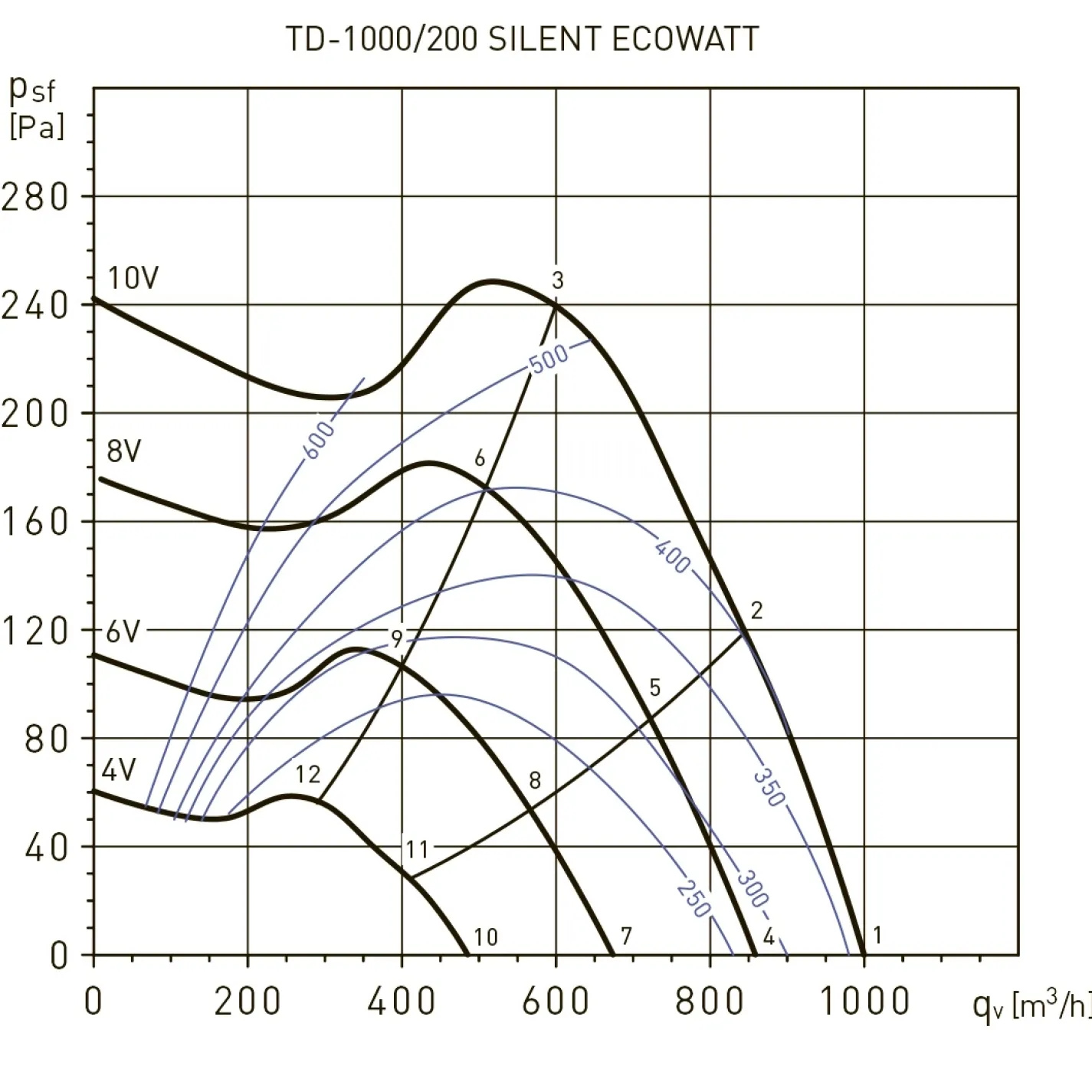 Канальный вентилятор Soler&Palau TD-1000/200 Silent Ecowatt (5211006400) - Фото 2