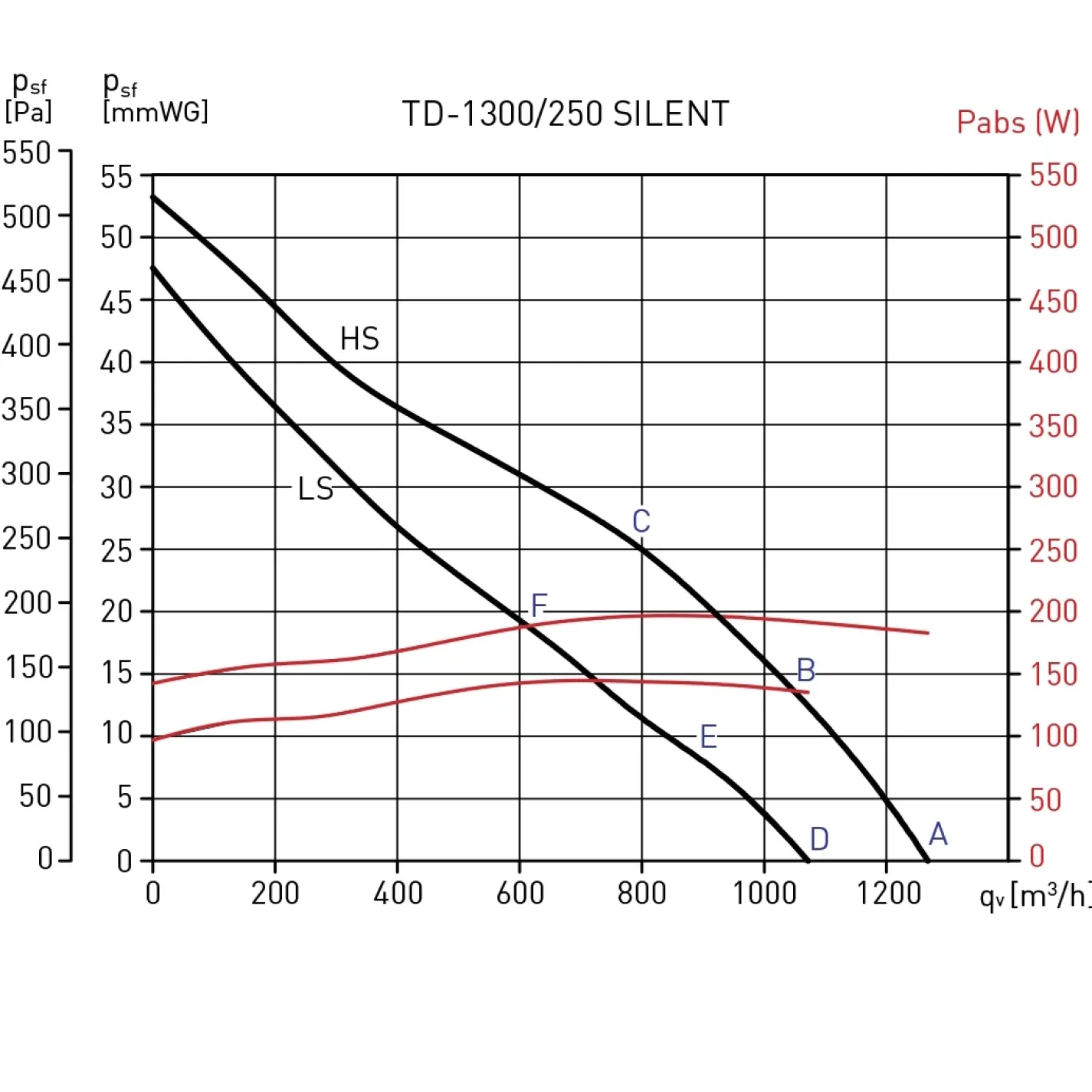 Канальний вентилятор Soler&Palau TD-1300/250 Silent 3V (5212316600) - Фото 2