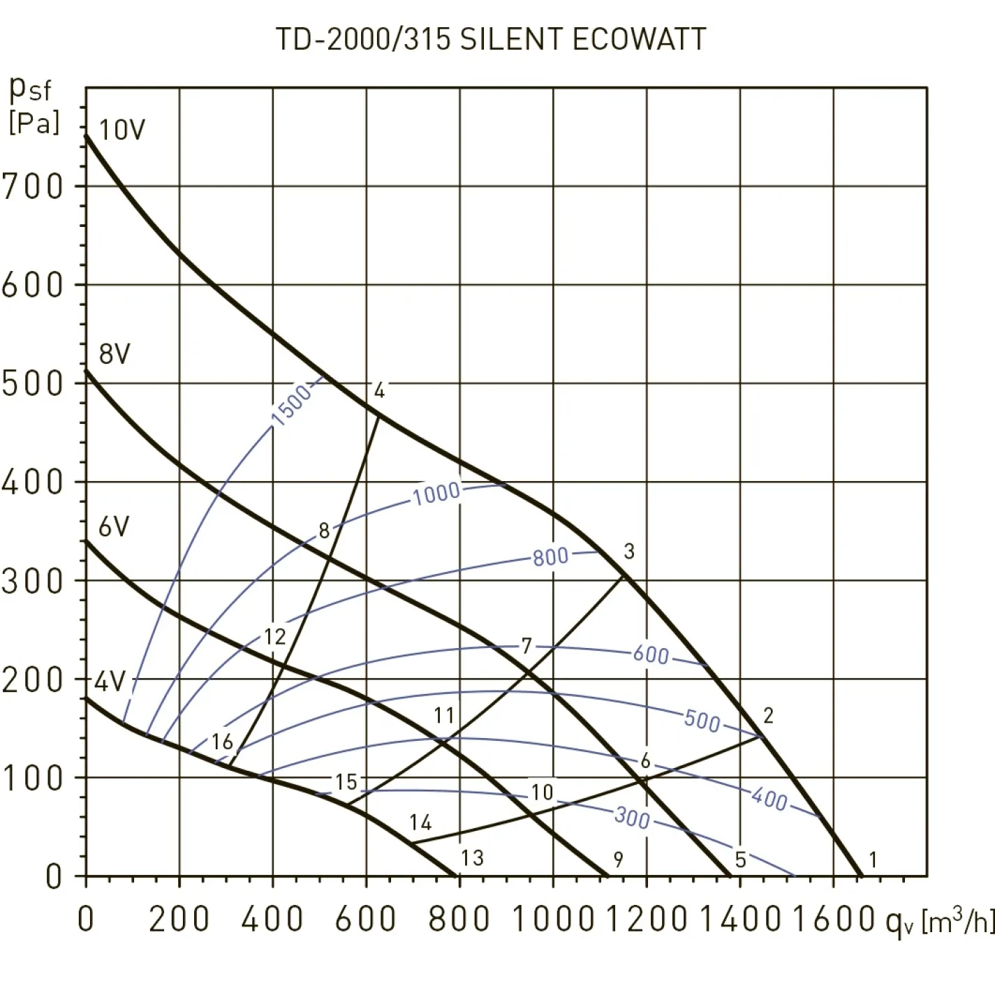 Канальный вентилятор Soler&Palau TD-2000/315 Silent Ecowatt (5211988200) - Фото 3