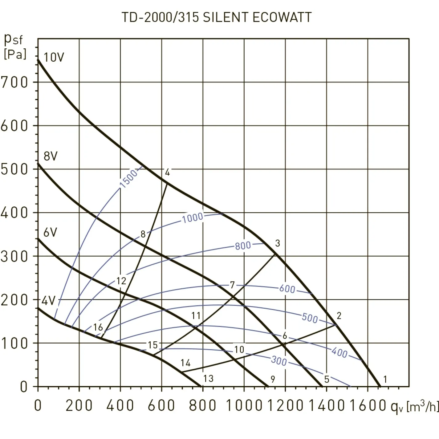 Канальний вентилятор Soler&Palau TD-2000/315 Silent Ecowatt (5211988200) - Фото 3