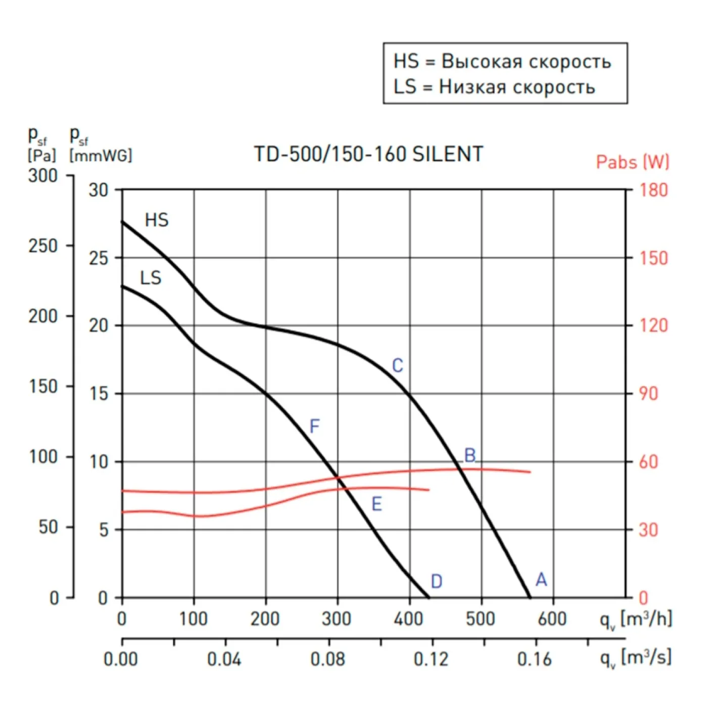 Канальный вентилятор Soler&Palau TD-500/150-160 Silent T 3V (5211366400) - Фото 3