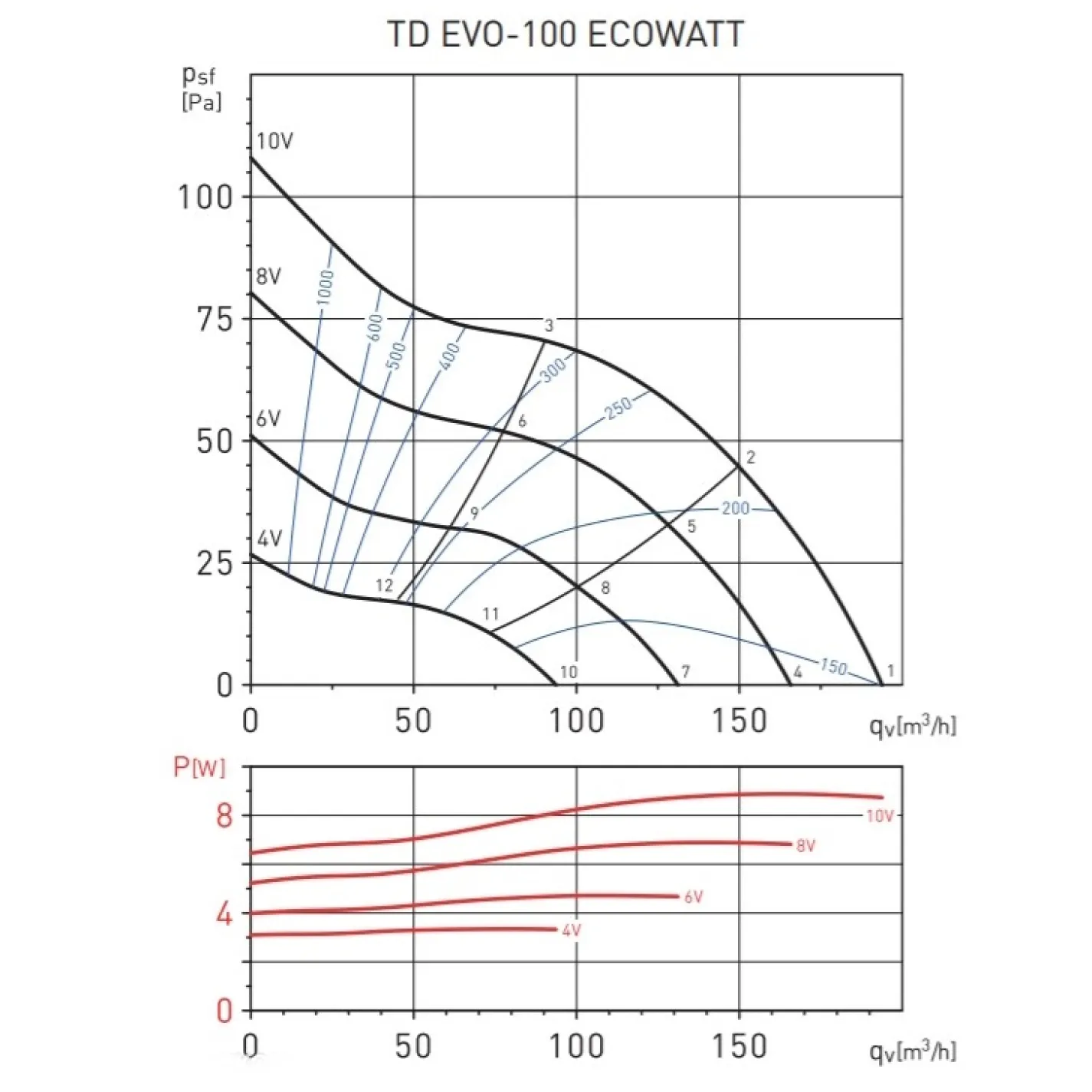 Канальний вентилятор Soler&Palau TD Evo-100 Ecowatt RE (5211309000) - Фото 3