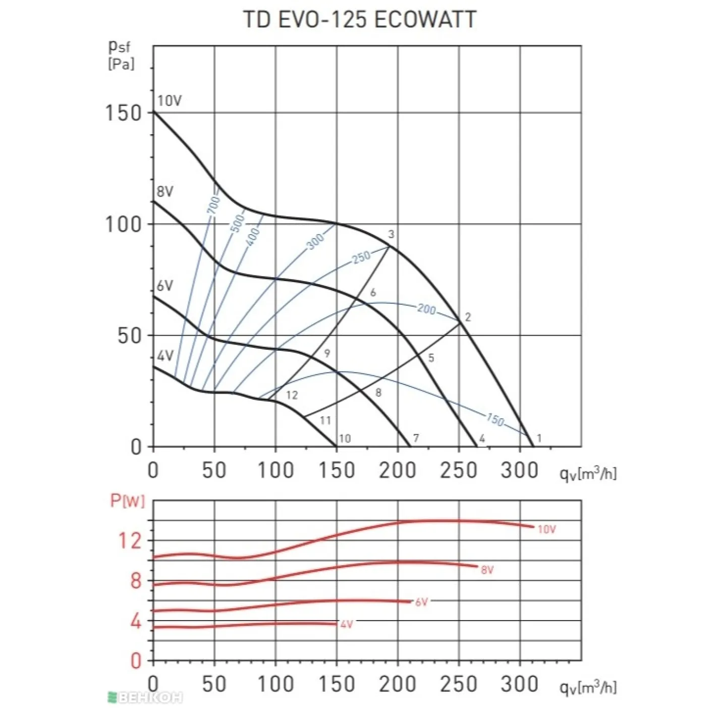 Канальний вентилятор Soler&Palau TD Evo-125 Ecowatt RE (5211309100) - Фото 3