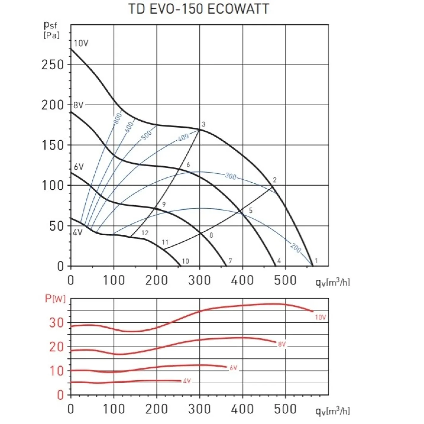 Канальный вентилятор Soler&Palau TD Evo-150 Ecowatt N8 (5211309200) - Фото 3