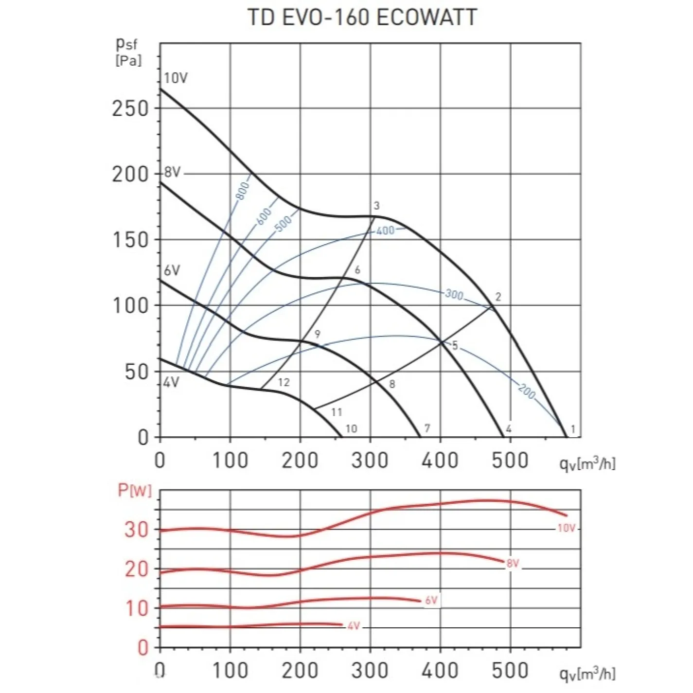 Канальный вентилятор Soler&Palau TD Evo-160 Ecowatt N8 (5211309300) - Фото 3