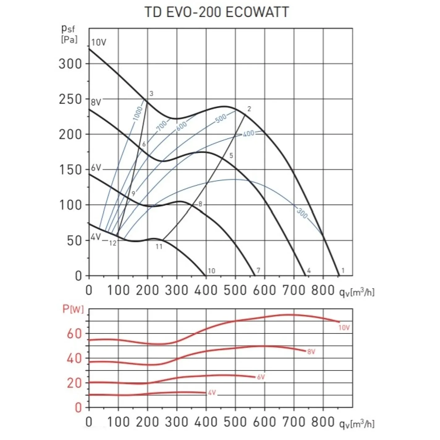 Канальний вентилятор Soler&Palau TD Evo-200 Ecowatt N8 (5211309400) - Фото 3