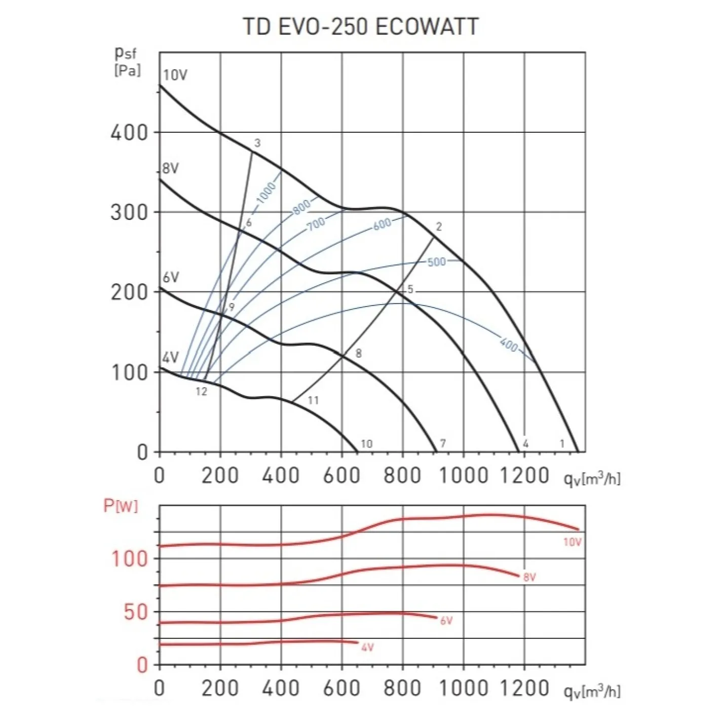 Канальный вентилятор Soler&Palau TD Evo-250 Ecowatt N8 (5211309500) - Фото 3