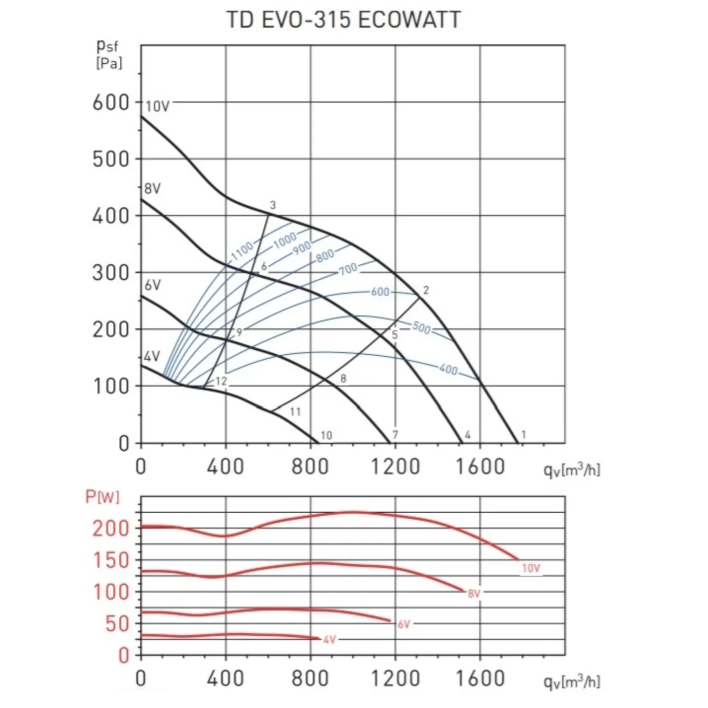 Канальный вентилятор Soler&Palau TD Evo-315 Ecowatt N8 (5211309600) - Фото 3