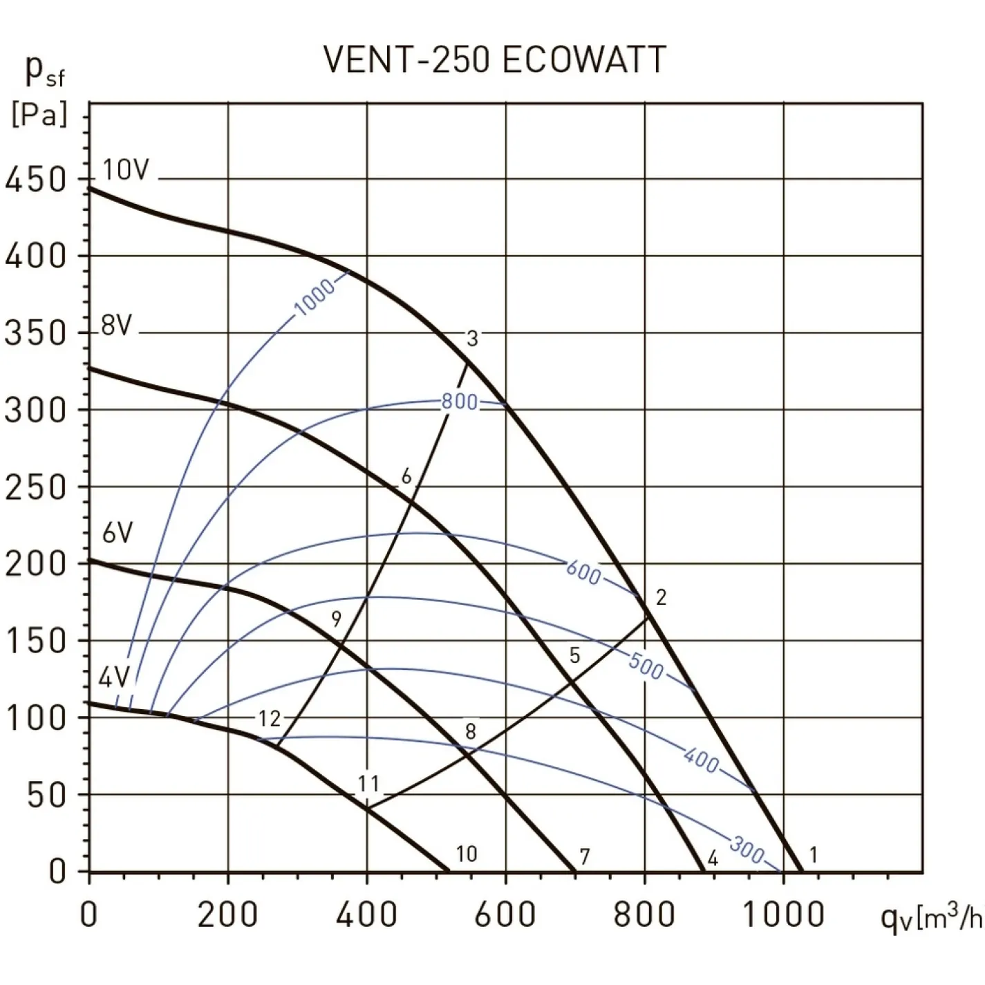Канальный вентилятор Soler&Palau Vent-250-Ecowatt (5145880500) - Фото 3