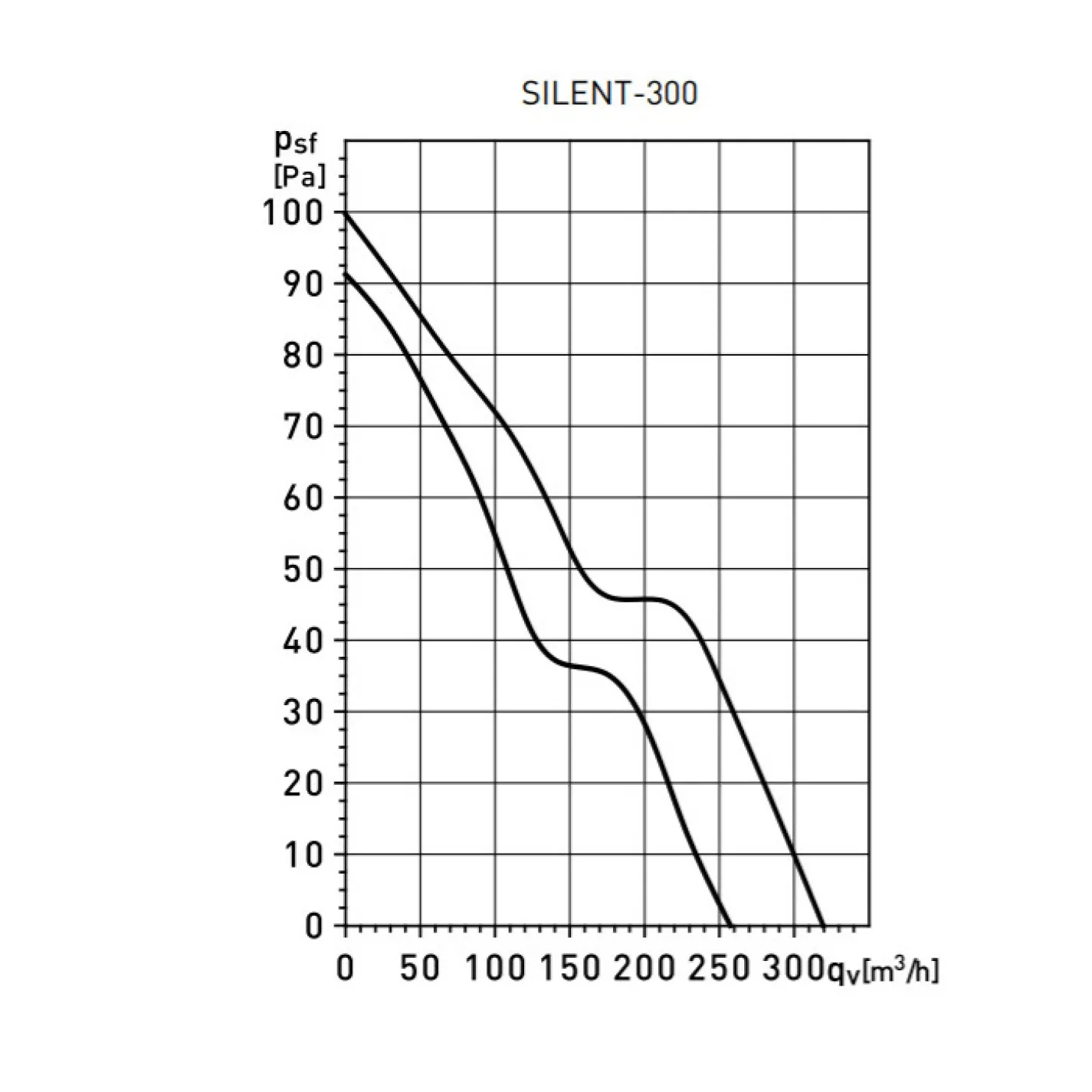 Вытяжной осевой вентилятор Soler&Palau Silent-300 CRZ (5210418900) - Фото 2